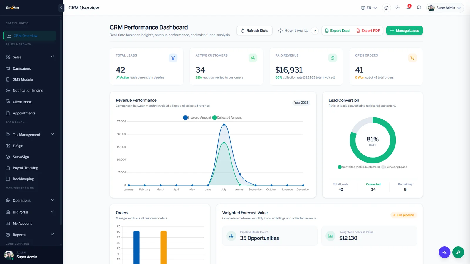 The CRM performance dashboard with revenue and conversion